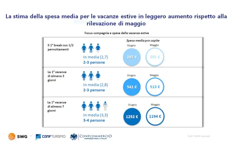 Estate 2022, un affare da 47 miliardi: ma come sar&agrave; la vacanza degli italiani?