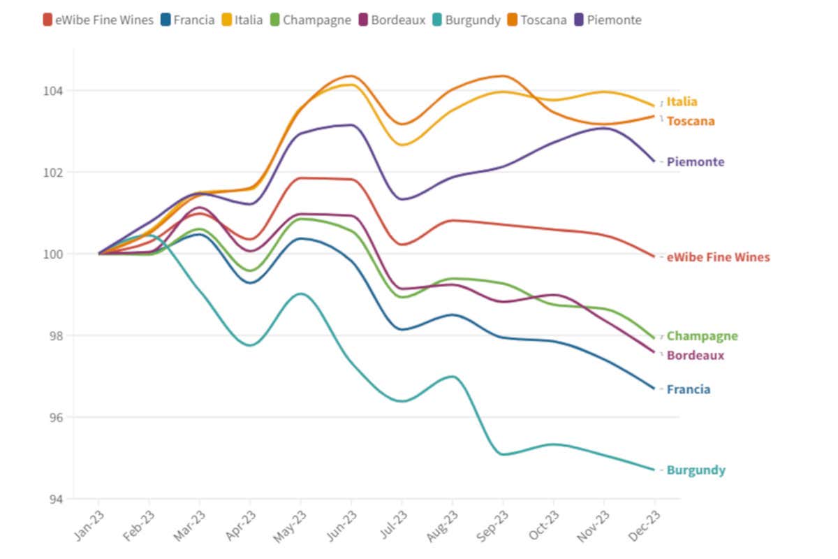 Osservatorio eWibe: «Il 2023 è l'anno dei vini italiani pregiati»