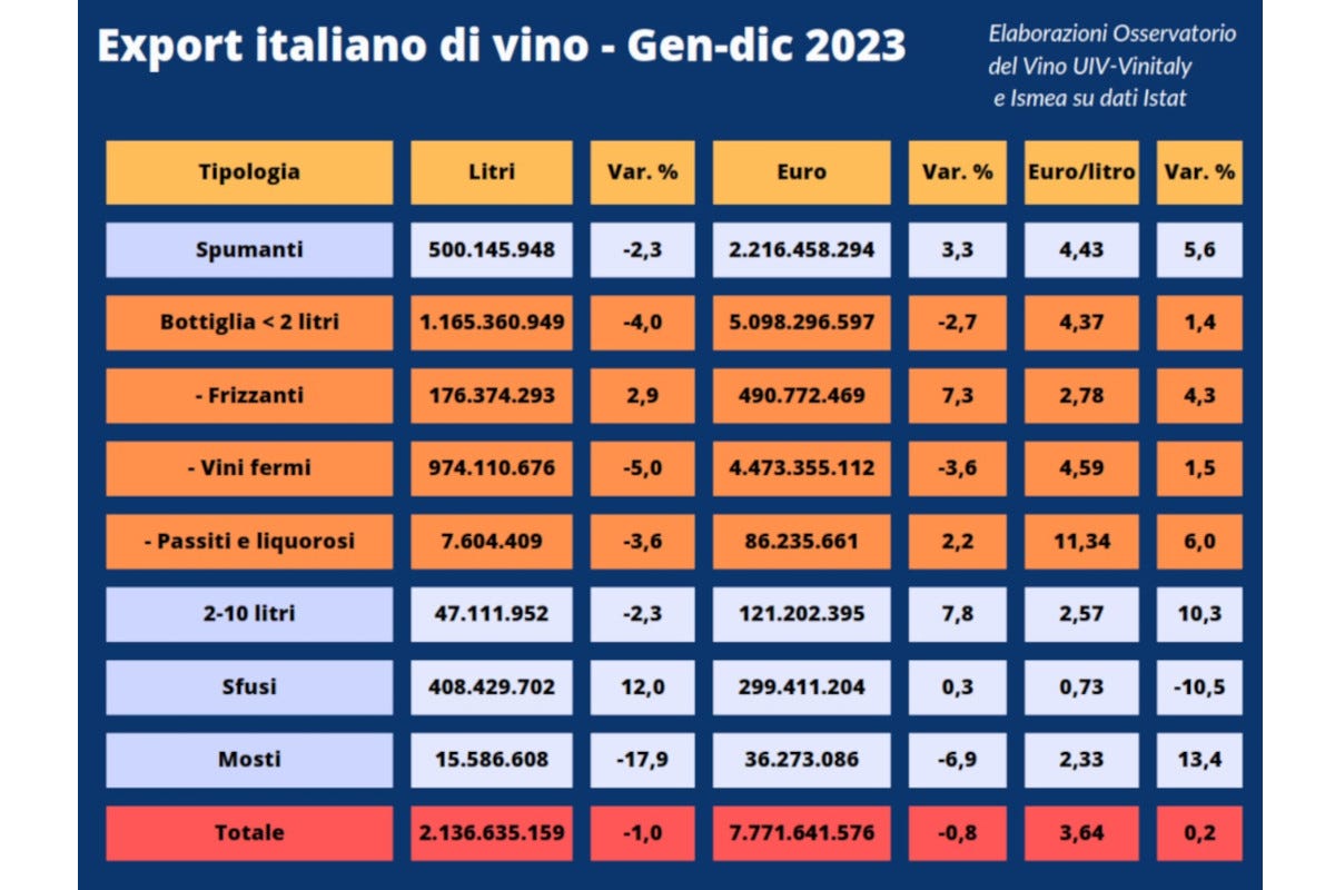 Export vino italiano, 2023 da dimenticare: terza caduta peggiore del millennio