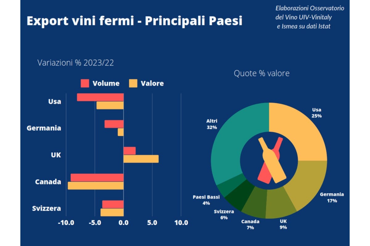 Export vino italiano, 2023 da dimenticare: terza caduta peggiore del millennio