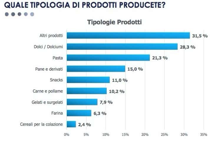 Il fatturato gluten free cresce del 22% I biscotti fanno da traino,  24,9%