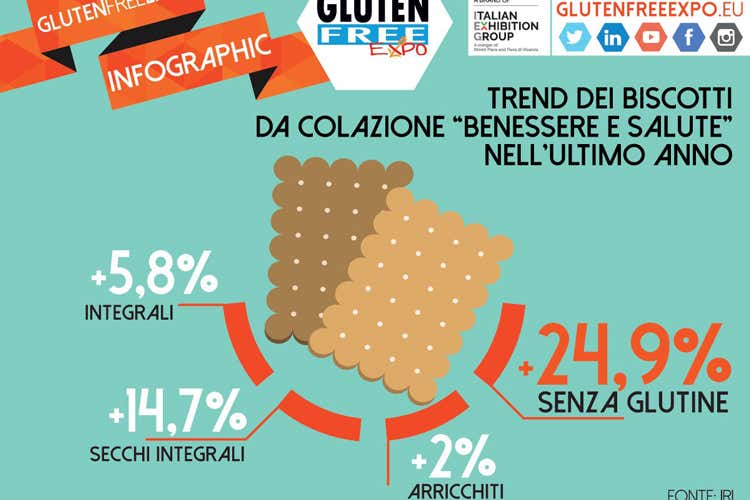 Il fatturato gluten free cresce del 22% I biscotti fanno da traino,  24,9%