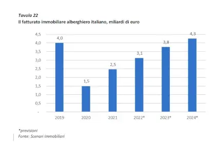 Mercato immobiliare alberghiero, in Italia traina il lusso: fatturato oltre i 3 miliardi