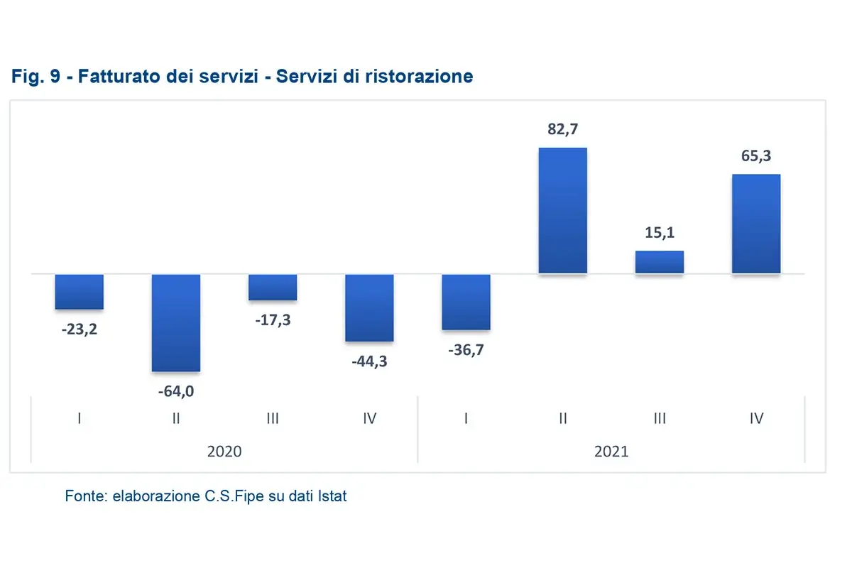 Il fatturato nella ristorazione nel biennio 20-21 Bar e ristoranti, il dramma della pandemia: chiuse 45mila attivit&agrave;