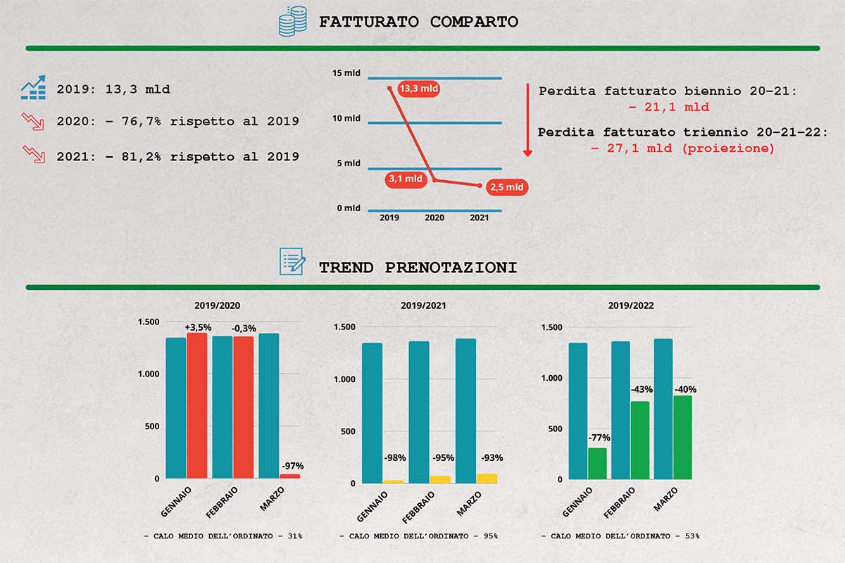 Turismo organizzato: in due anni persi 27 miliardi Turismo organizzato: in due anni persi 27 miliardi