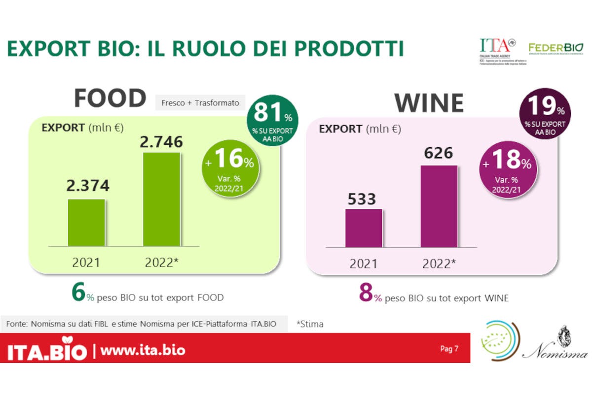Biologico made in Italy: l'export vale 3,4 miliardi. E il vino gioca un ruolo centrale