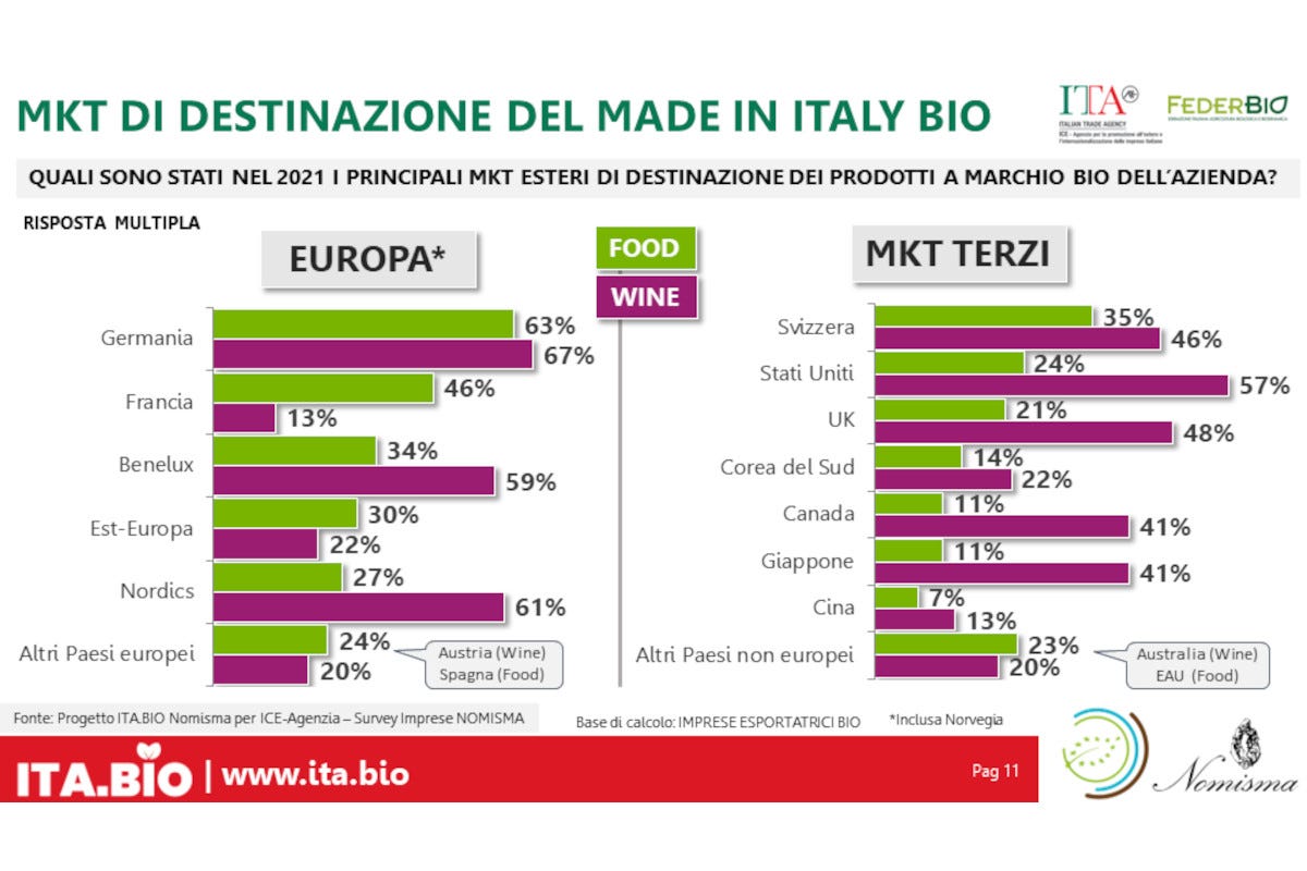 Biologico made in Italy: l'export vale 3,4 miliardi. E il vino gioca un ruolo centrale
