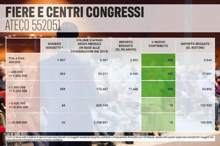 La tabella degli aiuti per fiere e congressi - Pochi, maledetti e non subito... La giungla dei ristori fino al 50% La tabella degli aiuti per fiere e congressi - Pochi, maledetti e non subito... La giungla dei ristori fino al 50%
