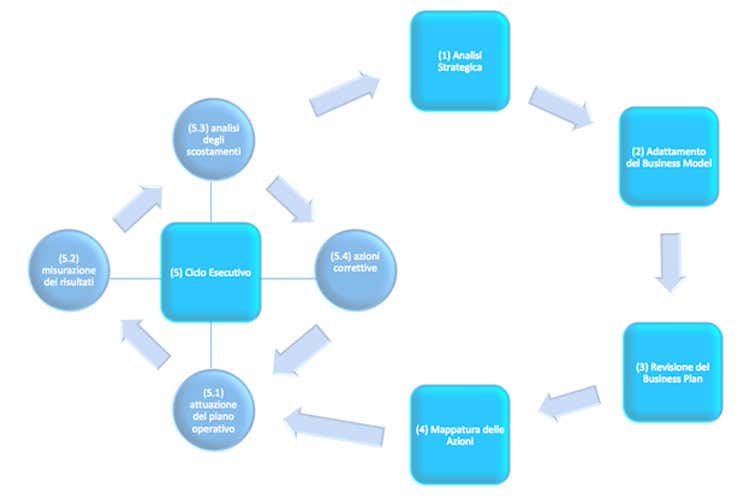 Reattività ristorativa in tempo di crisi