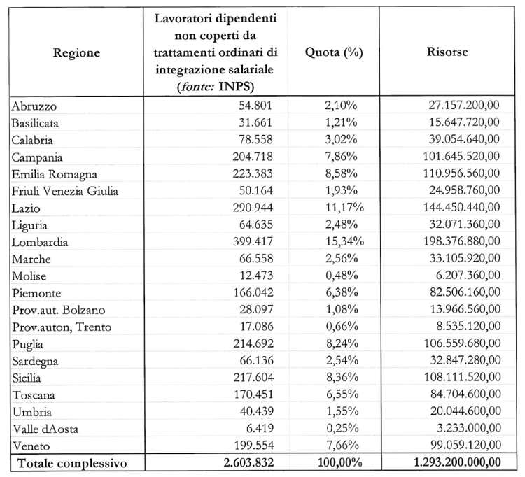 Cassa integrazione in deroga Regole e fondi nelle diverse Regioni