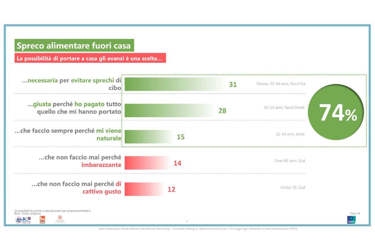 Doggy bag: il 74% degli italiani è favorevole, ma solo il 15% la utilizza
