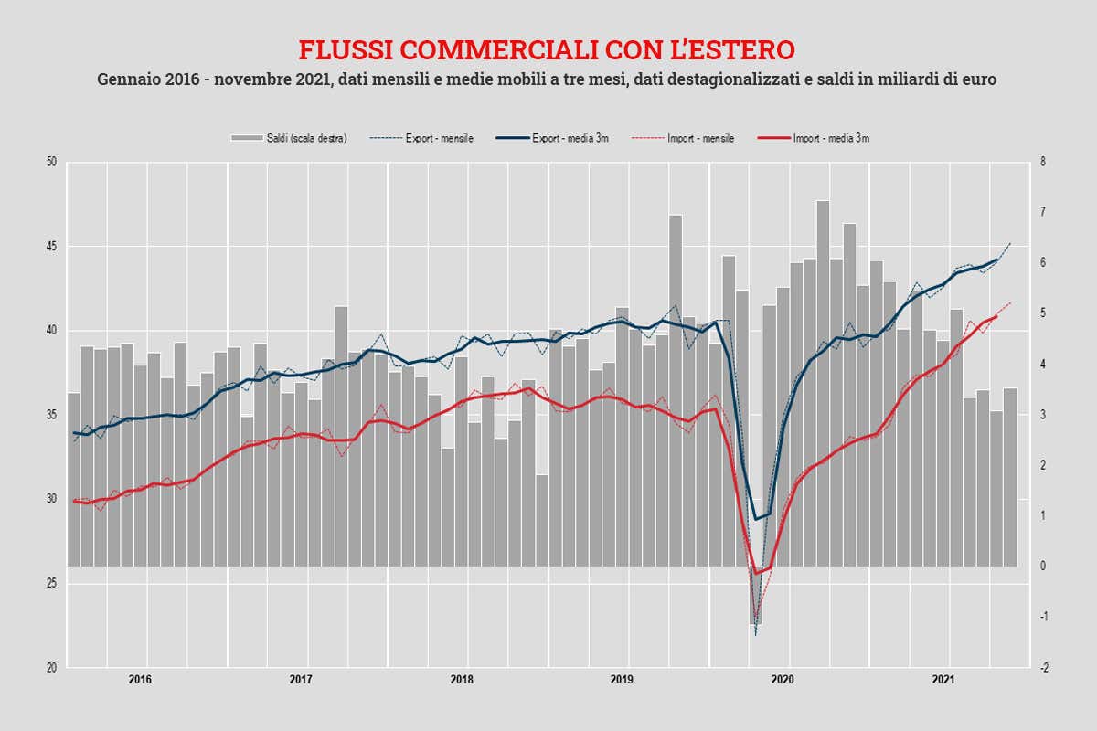 Flussi import export tabella Istat dato trimestrale a novembre 2021 Commercio estero, record storico per i prodotti alimentari Flussi import export tabella Istat dato trimestrale a novembre 2021 Commercio estero, record storico per i prodotti alimentari