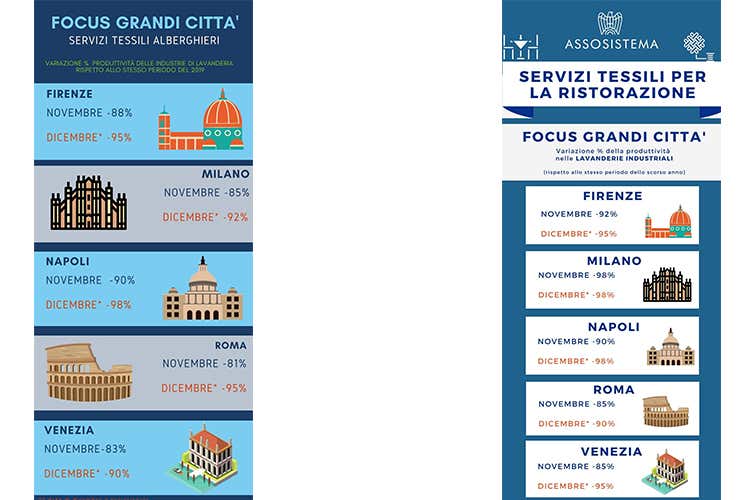 Il focus sulle grandi citt&agrave; - 