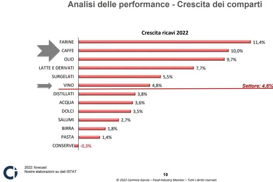 Alimentari, nel 2022 ricavi a due cifre e un obiettivo: sostenibilit&agrave;