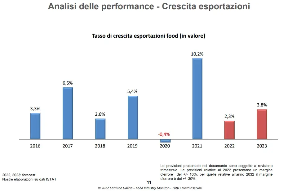 Alimentari, nel 2022 ricavi a due cifre e un obiettivo: sostenibilit&agrave;
