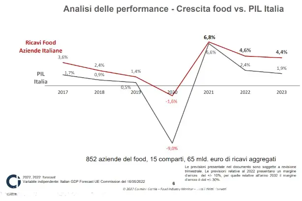 Alimentari, nel 2022 ricavi a due cifre e un obiettivo: sostenibilit&agrave;