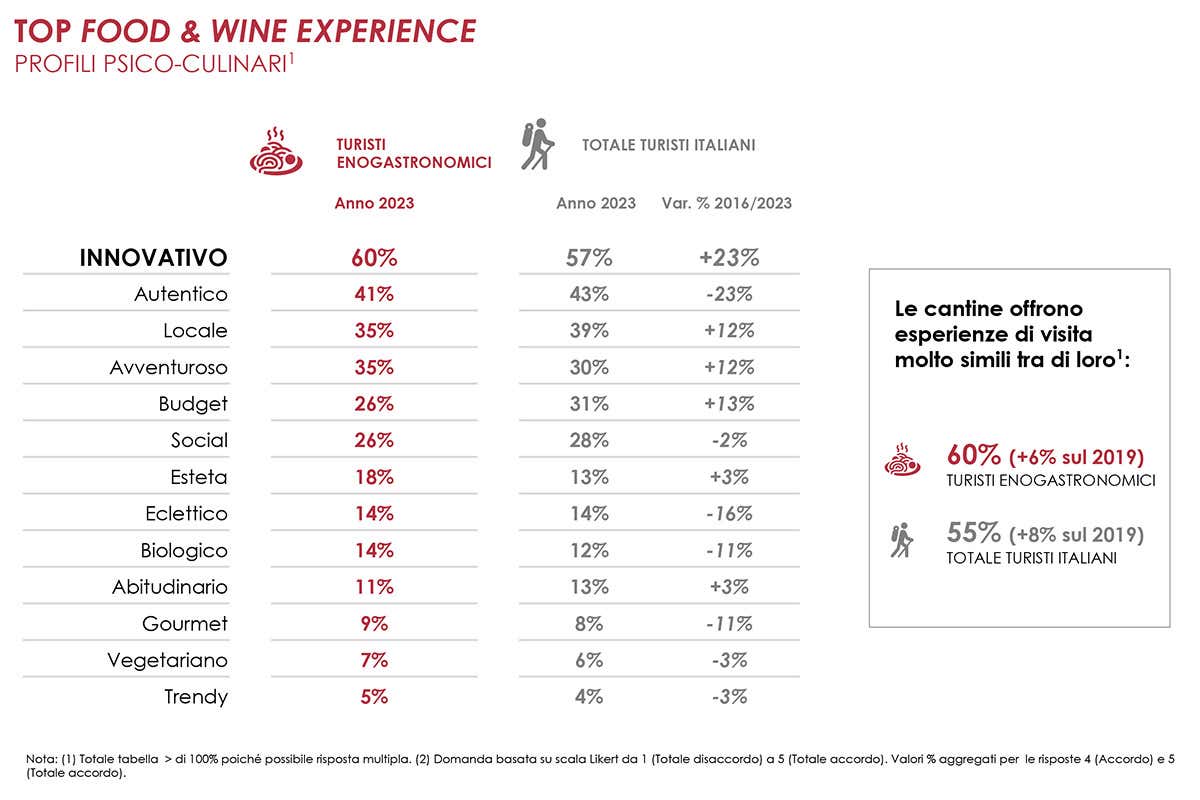 Come conquistare i turisti? Offrendo un'esperienza con cibo e vino