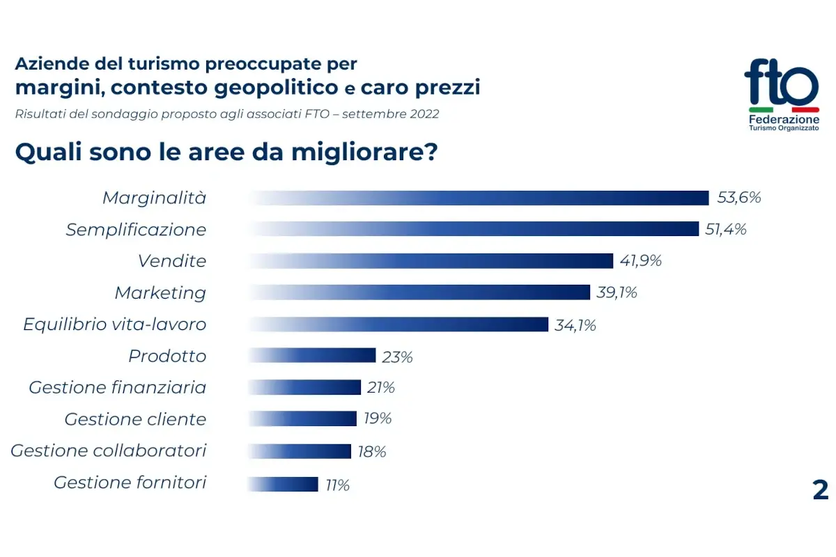 Le paure di agenzie e tour operator: margini sempre pi&ugrave; ridotti e carenza di personale