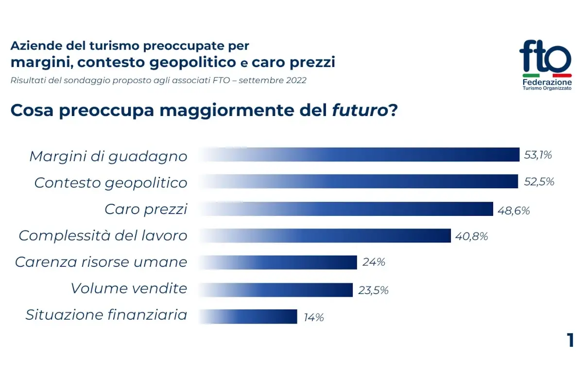 Le paure di agenzie e tour operator: margini sempre pi&ugrave; ridotti e carenza di personale