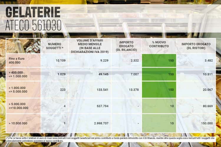 La tabella degli aiuti per gelaterie e pasticcerie - Pochi, maledetti e non subito... La giungla dei ristori fino al 50% La tabella degli aiuti per gelaterie e pasticcerie - Pochi, maledetti e non subito... La giungla dei ristori fino al 50%