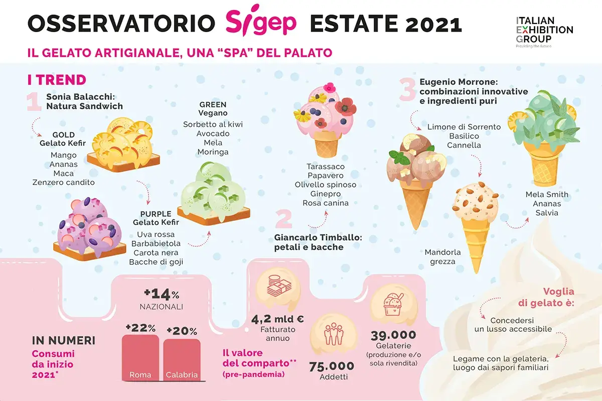 I trend dell'estate secondo l'Osservatorio Sigep