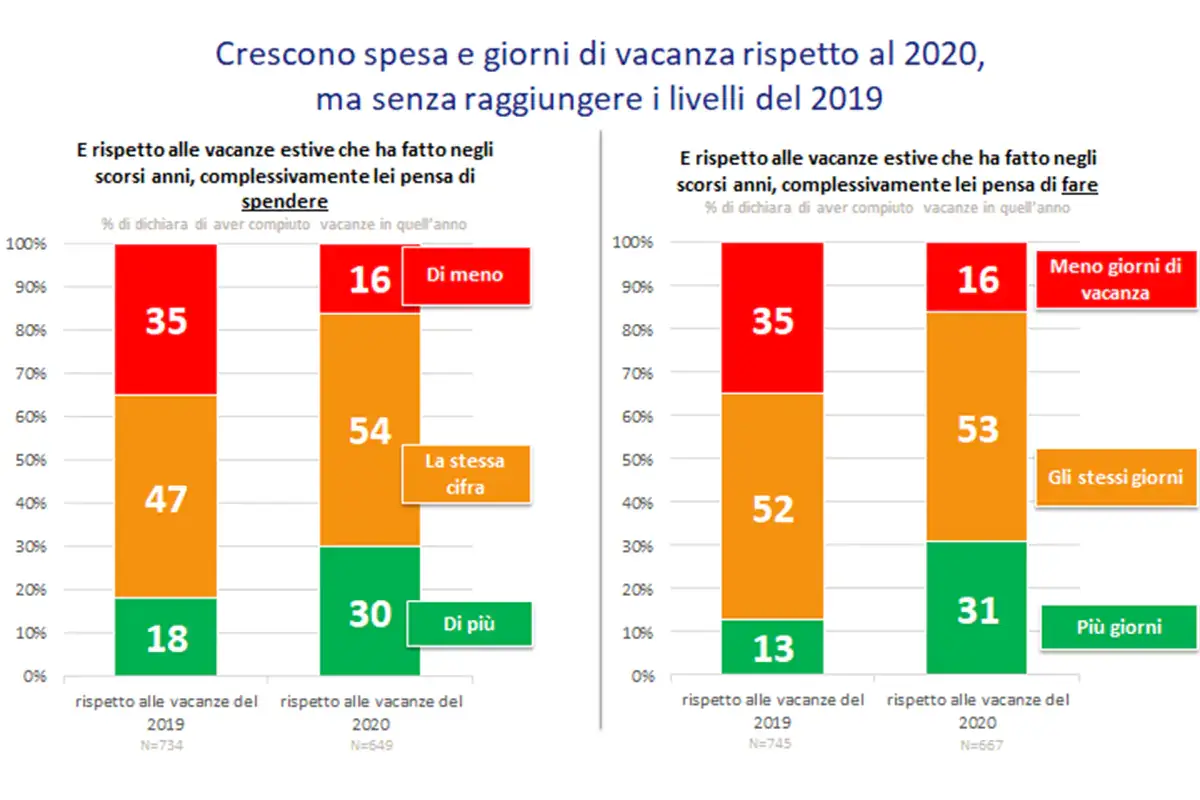 Rispetto al 2019, la spesa in vacanza resta ancora bassa Vacanze pi&ugrave; brevi ed economiche Ma restano 10 milioni di indecisi