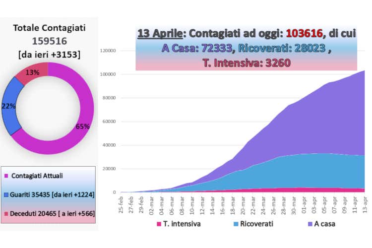 I numeri aggiornati al 13 aprile - Vaccino, a settembre le prime dosiBollettino: meno tamponi, pi&ugrave; morti
