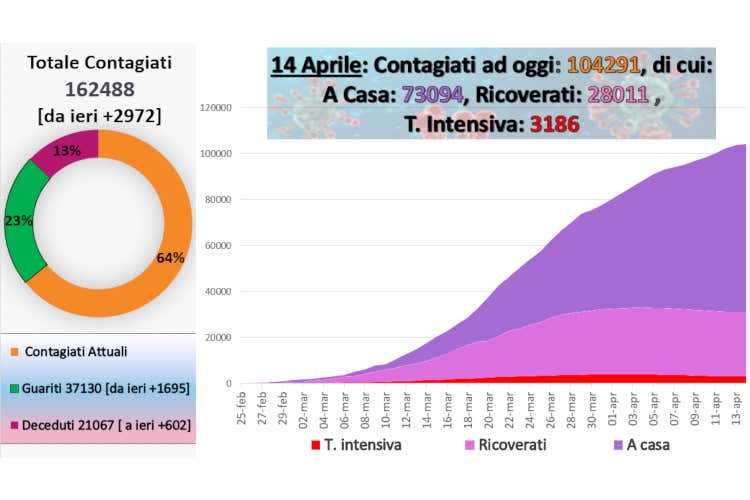 I numeri aggiornati al 14 aprile - Fmi: «Pil italiano giù del 9,1%» Ancora su il numero di morti (602)