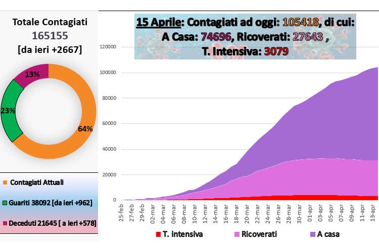 I numeri aggiornati al 15 aprile - Lombardia chiede riapertura il 4-5 In Umbria un contagio in 24 ore