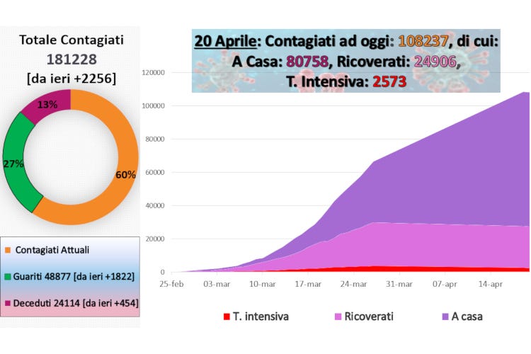 I numeri aggiornati al 20 aprile - Mascherine obbligatorie in Toscana A Napoli contagi 0, è la prima volta