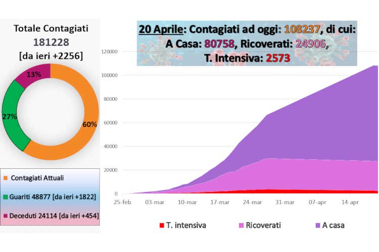 I numeri aggiornati al 20 aprile - Mascherine obbligatorie in Toscana A Napoli contagi 0, è la prima volta I numeri aggiornati al 20 aprile - Mascherine obbligatorie in Toscana A Napoli contagi 0, è la prima volta