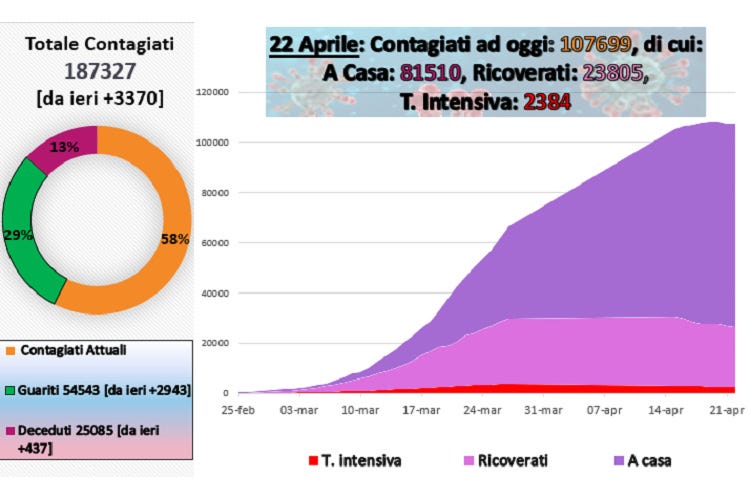 I numeri del contagio al 22 aprile - Virus, in 24 ore quasi 3.000 guariti Fitch stima Pil Italia a -8% nel 2020
