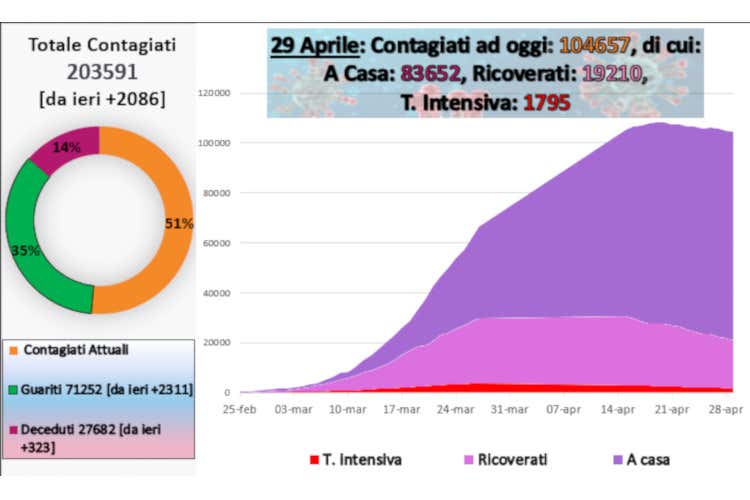 I numeri del contagio aggiornati al 29 aprile - Fase 2, rischio caos negli ospedali Ancora in calo le persone ricoverate