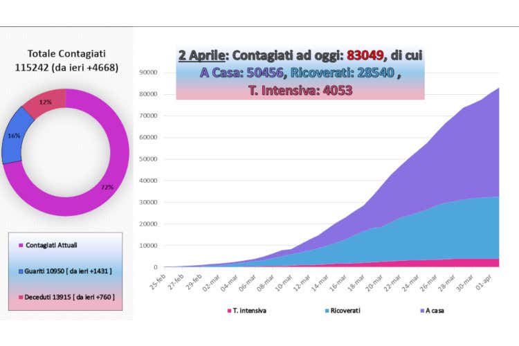 Garattini: Forse il vaccino nel 2020 Calano i ricoveri in Lombardia