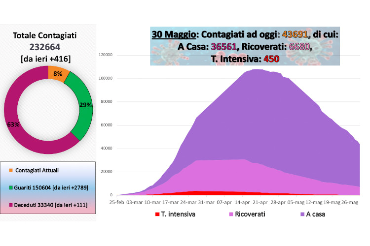 I dati aggiornati al 30 maggio - App Immuni dal 5/6 in 6 regioniMeno contagi, ma 111 decessi