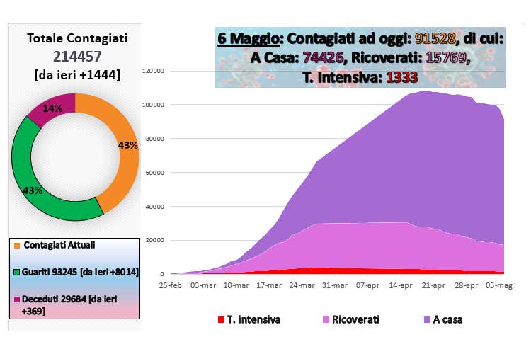 Conte valuta nuove aperture «Ma solo sei i dati lo consentono»