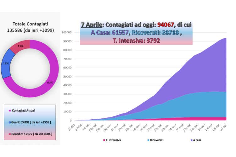 I numeri aggiornati al 7 aprile - Contagi e ricoveri ancora in caloIschia chiude le seconde case I numeri aggiornati al 7 aprile - Contagi e ricoveri ancora in caloIschia chiude le seconde case