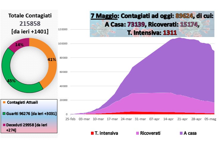 I dati aggiornati al 7 maggio - Negozi, pressing delle Regioni Contagi attuali sotto quota 90mila