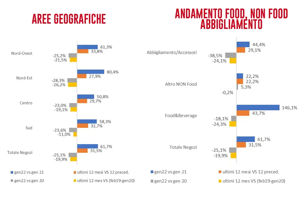 La variazione dell'andamento dei consumi per anni e regionale Bar e ristoranti: a gennaio consumi calati del 20% rispetto al 2020