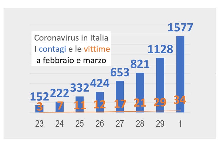 Coronavirus in Italia, i contagiati e le vittime - Coronavirus, la Lombardia chiama al lavoro medici in pensione