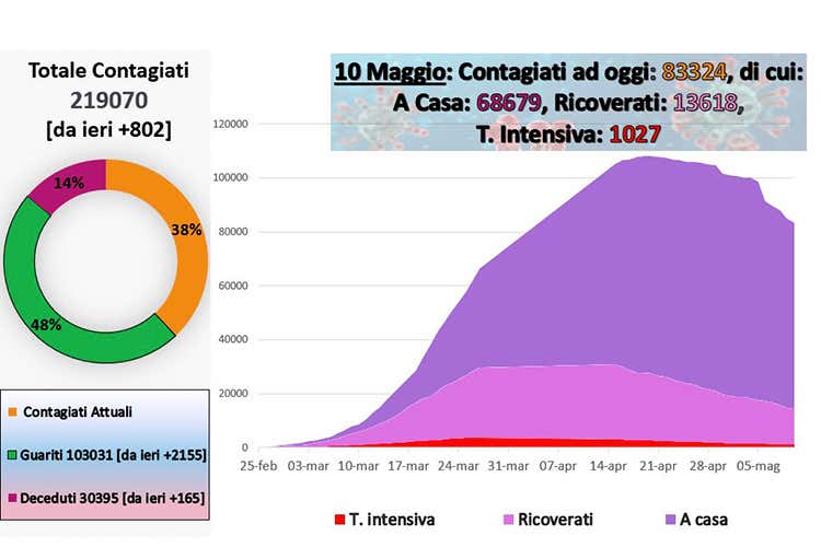 Virus, solo 802 nuovi positivi Cala ancora il numero dei morti Virus, solo 802 nuovi positivi Cala ancora il numero dei morti