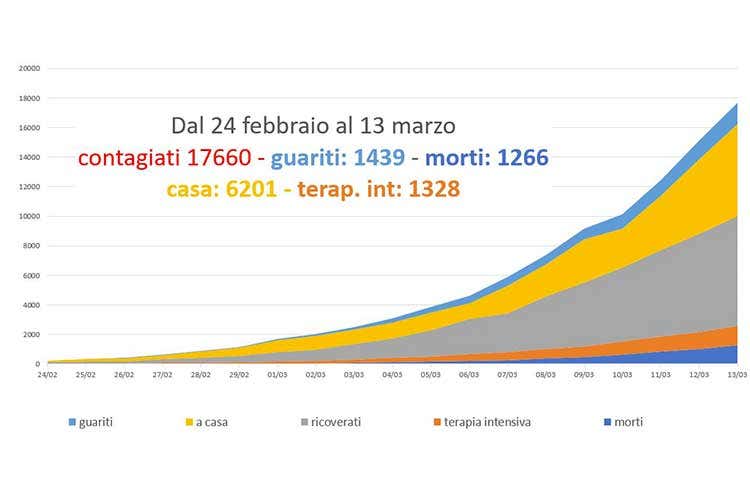 Milano, la Borsa si alza ( 7%) 15mila i casi positivi oggi in Italia Milano, la Borsa si alza ( 7%) 15mila i casi positivi oggi in Italia