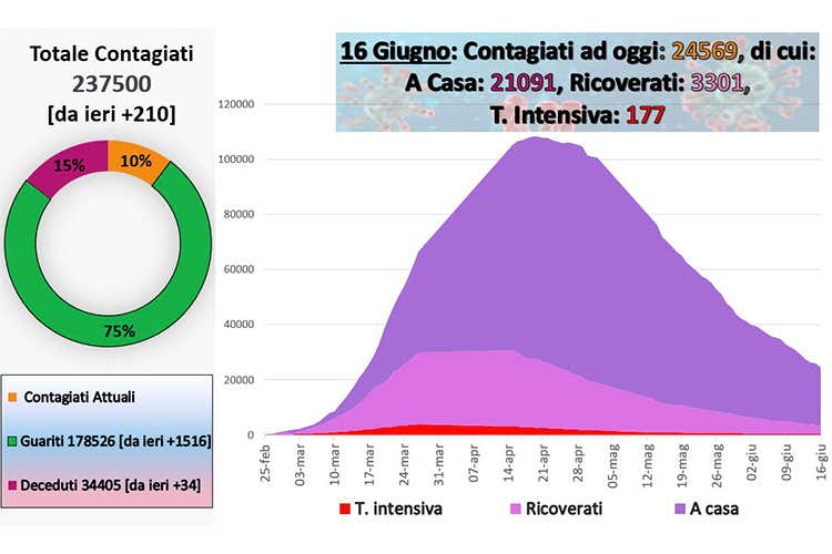 Iss, met&agrave; dei decessi in Lombardia Da Oxford uno steroide come cura?