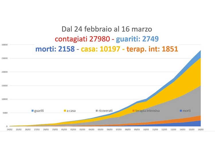 Coronavirus, superati i 2mila morti Borrelli: Trend in ribasso in Italia