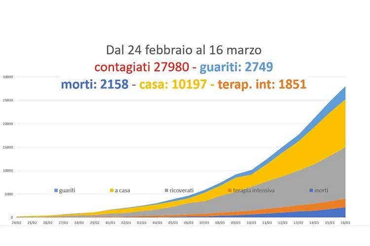 Coronavirus, superati i 2mila morti Borrelli: Trend in ribasso in Italia Coronavirus, superati i 2mila morti Borrelli: Trend in ribasso in Italia