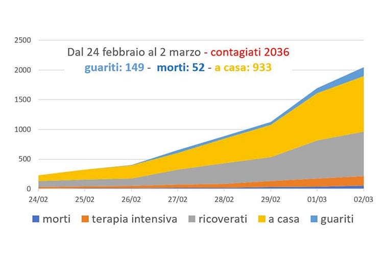 Il bilancio del coronavirus in Italia - Coronavirus, Fontana su assessore: Ha la grinta di sempre, si riprenderà