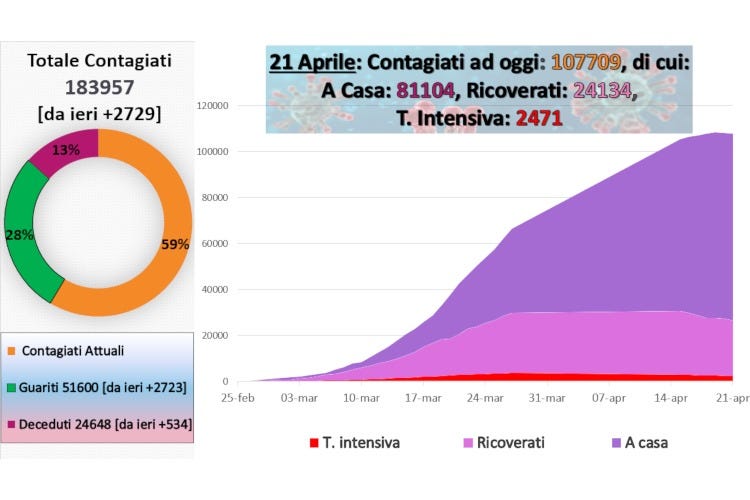 Virus, record di guariti:  2.723 In Lombardia aumentano i casi