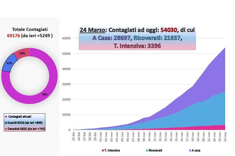 Coronavirus, casi: 3° giorno di calo Tornano a crescere i decessi:  743