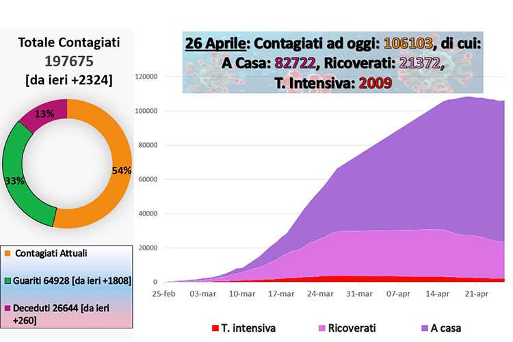 Virus, cala il numero dei morti 260, il più basso da oltre 40 giorni Virus, cala il numero dei morti 260, il più basso da oltre 40 giorni