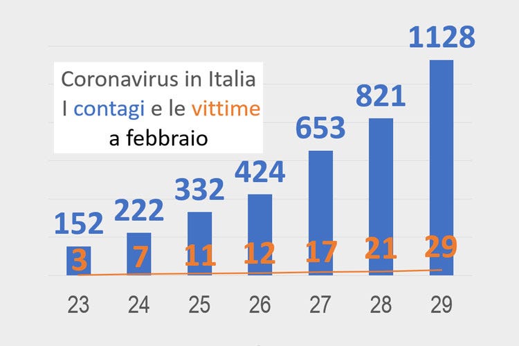 Coronavirus in Italia, i contagi e le vittime - Coronavirus, dimesso Niccolò Salgono i contagi in Piemonte